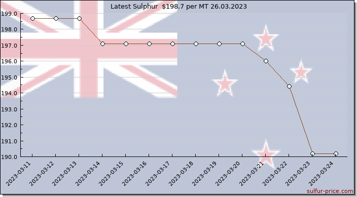Price on sulfur in New Zealand today 26.03.2023